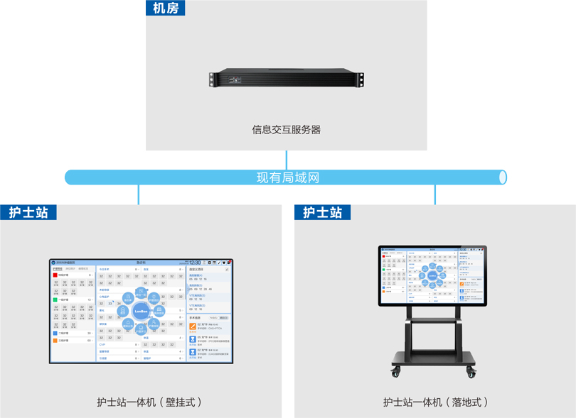 来邦护理白板系统连线图