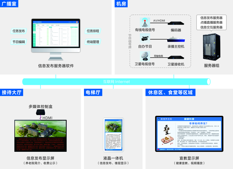 来邦机构养老信息发布系统连线图