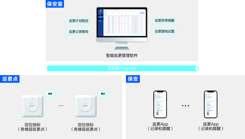 来邦地产养老智能巡更系统架构图