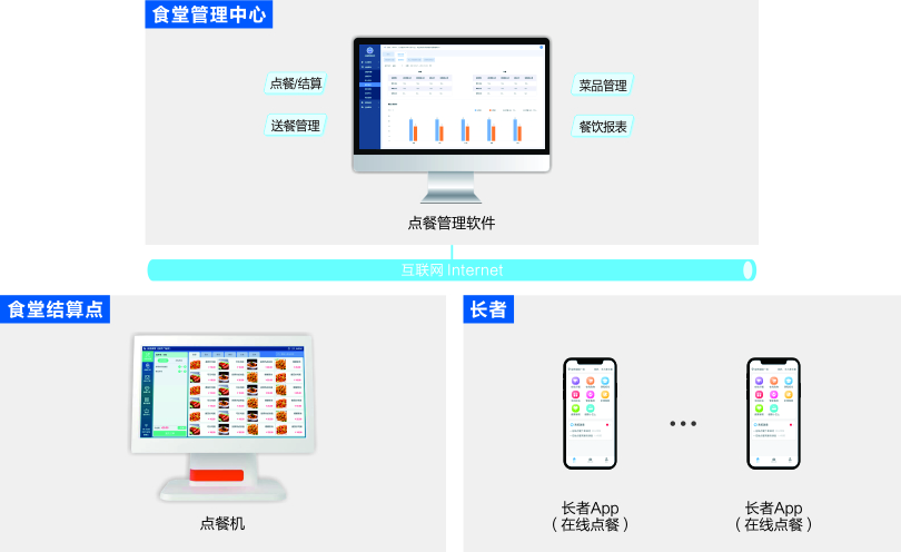 来邦地产养老点餐管理系统架构图