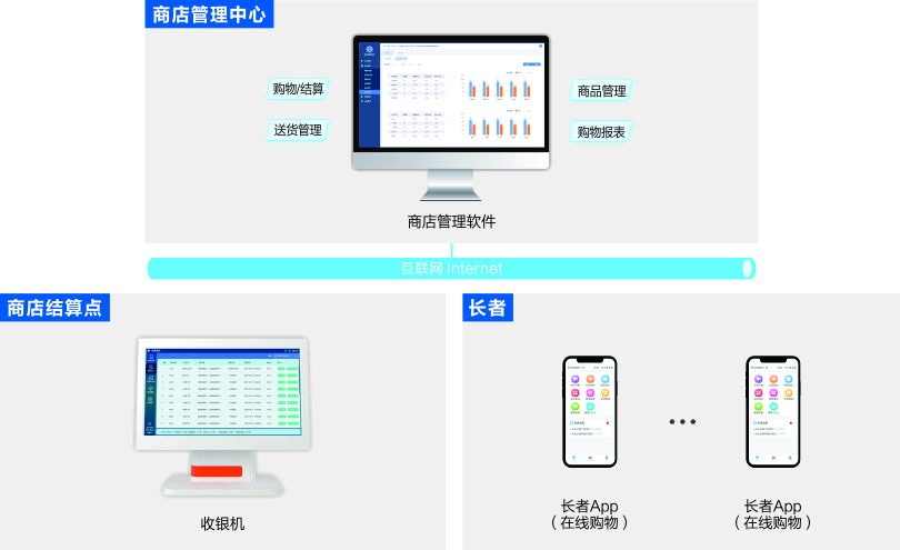 来邦地产养老商店管理系统架构图