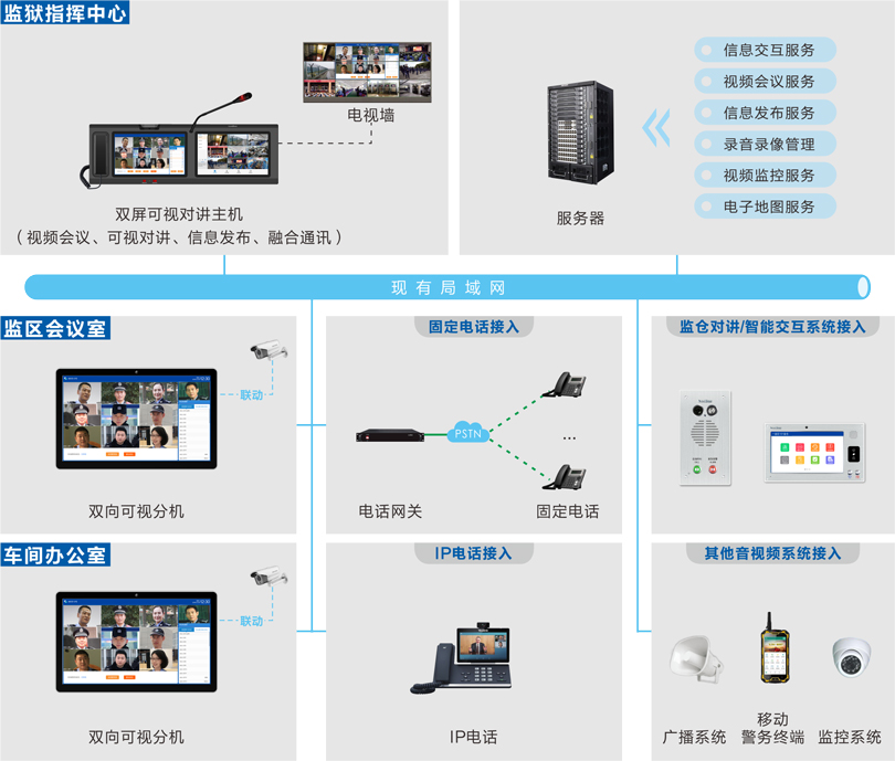 监狱通讯调度系统连线图