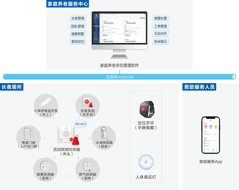 来邦家庭养老床位监护系统架构图