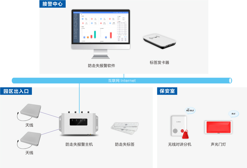 来邦机构养老防走失报警系统架构图