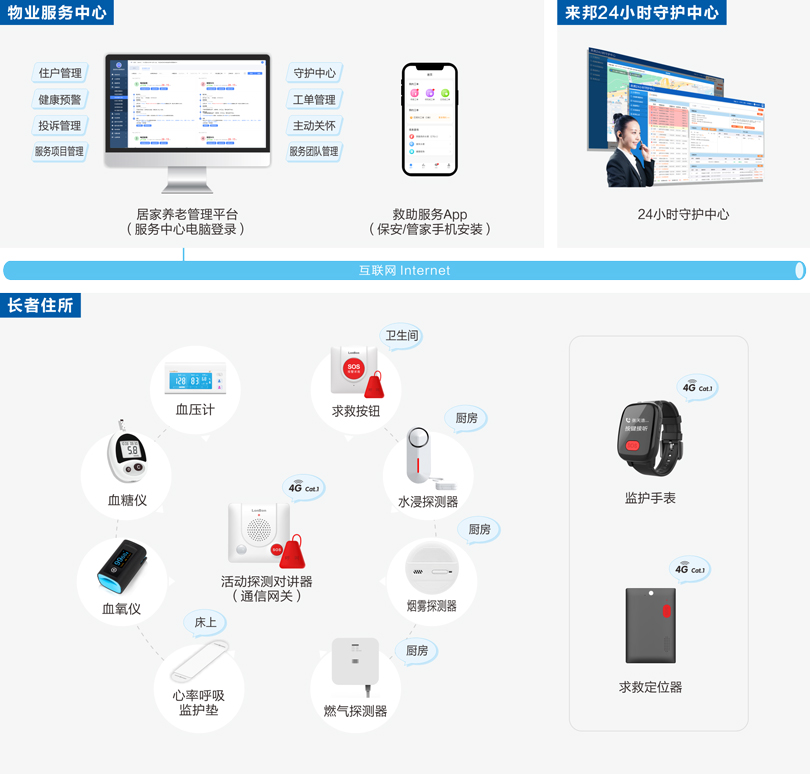 来邦居家养老物业+养老管理系统架构图