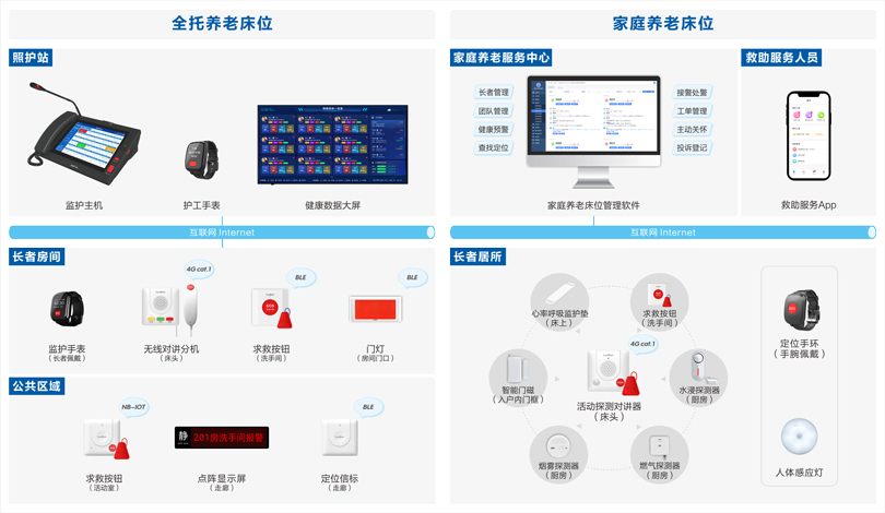 来邦社区养老长者监护系统架构图