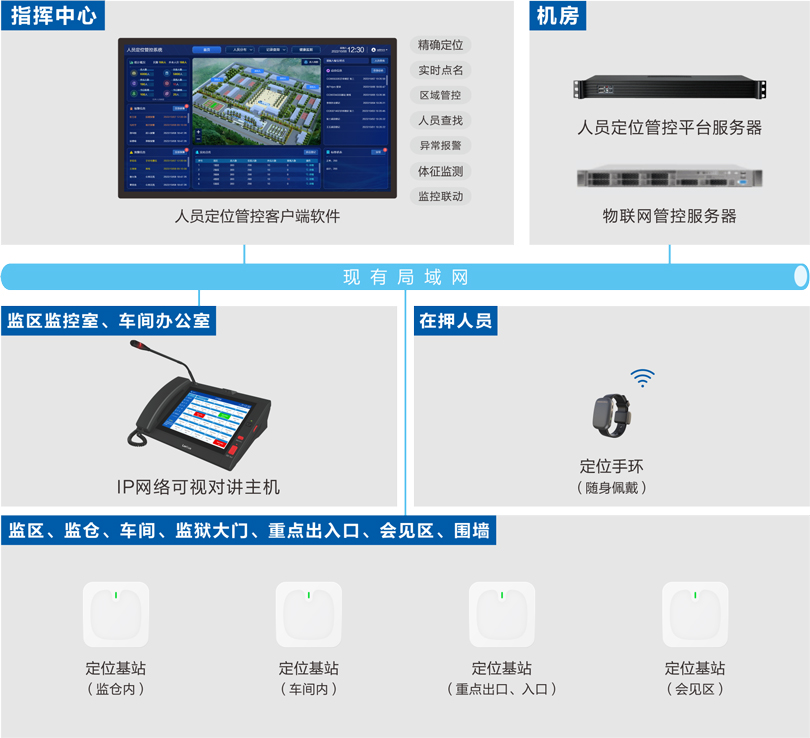 来邦看守所人员定位管控系统连线图