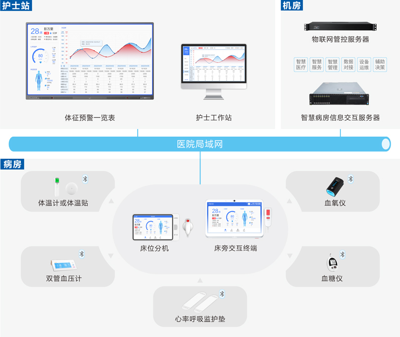 来邦体征采集及预警系统连线图