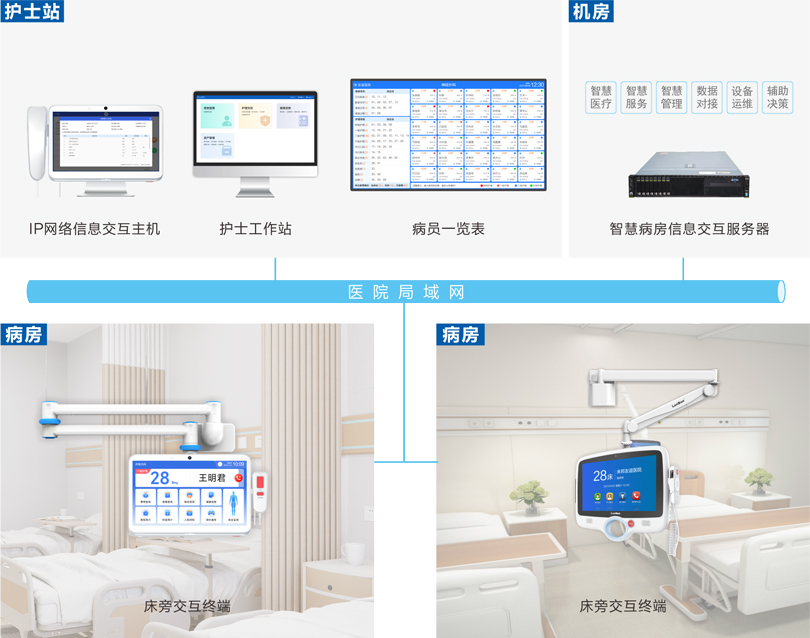 来邦床旁交互系统连线图