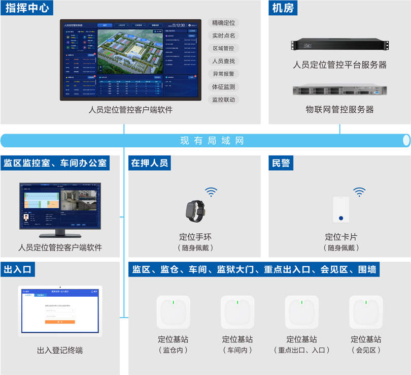 来邦监狱人员定位管控系统连线图