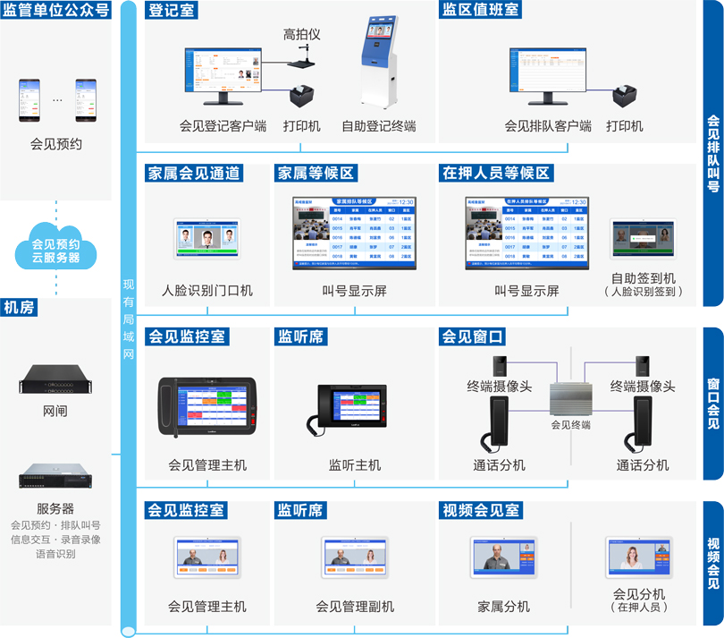 来邦监狱家属会见管理系统连线图