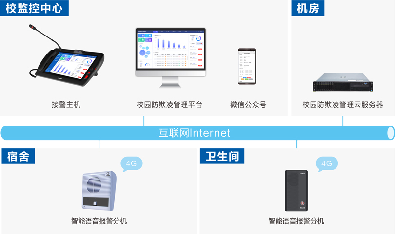 来邦校园防欺凌安全预警系统连线图