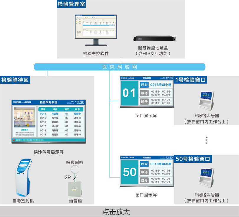 检验叫号系统连线图