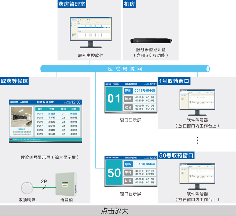 取药叫号系统连线图